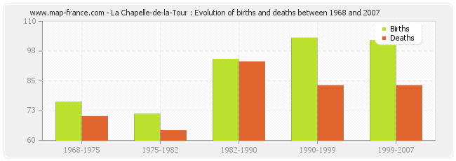 La Chapelle-de-la-Tour : Evolution of births and deaths between 1968 and 2007